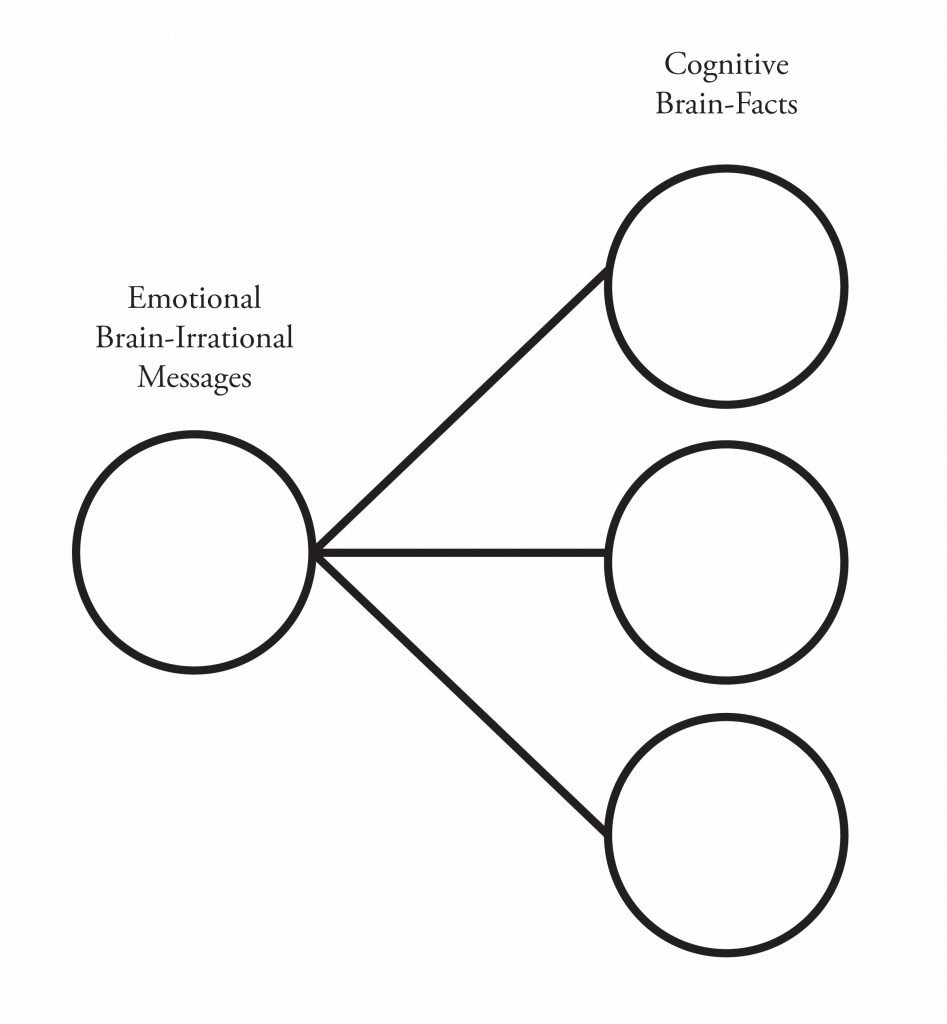 a chart that helps highly sensitive people bypass emotional overload